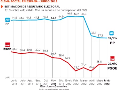 Fuente: Metroscopia.