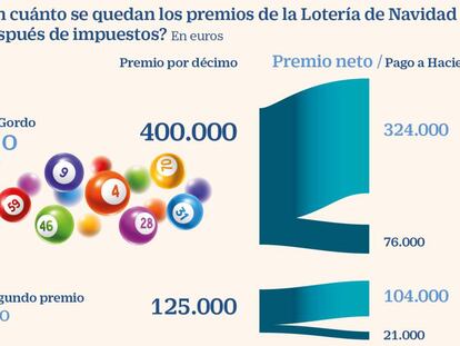 La Lotería de Navidad dejará los premios exentos de tributar más altos desde 2013