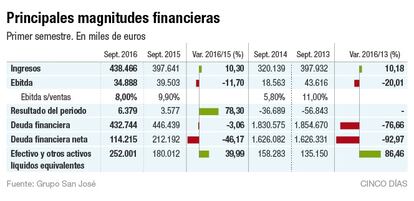 Principales magnitudes financieras de Grupo San José