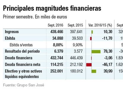 San José, pendiente de la ‘Operación Chamartín’