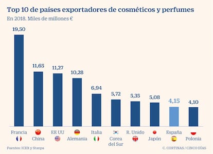 Exportadores de cosméticos