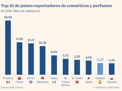 La cosmética española bate récords