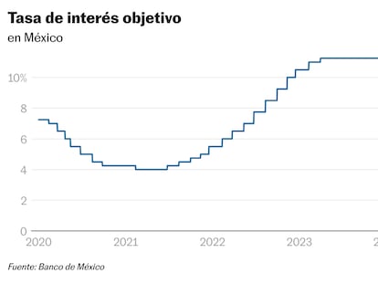 El Banco de México disminuye la tasa de interés al 10,75%, la segunda bajada en los últimos tres años