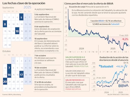 Fechas clave opa BBVA Sabadell Canje Gráfico