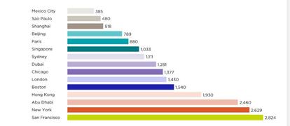 Renda mensal média em 15 cidades relevantes como centros financeiros. Em dólares