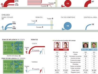 Estadísticas del encuentro Atlético - Chelsea