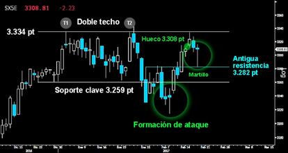 BRILLANTE REMONTADA. El Eurostoxx respondió con fuerza el pasado viernes tras alcanzar la antigua resistencia de los 3.282 puntos. La recuperación de los toros trazó extenso Martillo de alto potencial alcista, evitando el cierre del último hueco al alza dejado en los 3.308 puntos. Permite mantener abiertas la opciones de anular el Doble techo dejado sobre los 3.334 puntos.