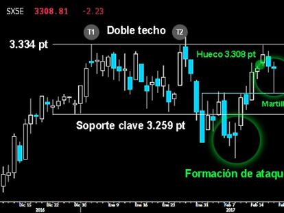 BRILLANTE REMONTADA. El Eurostoxx respondió con fuerza el pasado viernes tras alcanzar la antigua resistencia de los 3.282 puntos. La recuperación de los toros trazó extenso Martillo de alto potencial alcista, evitando el cierre del último hueco al alza dejado en los 3.308 puntos. Permite mantener abiertas la opciones de anular el Doble techo dejado sobre los 3.334 puntos.