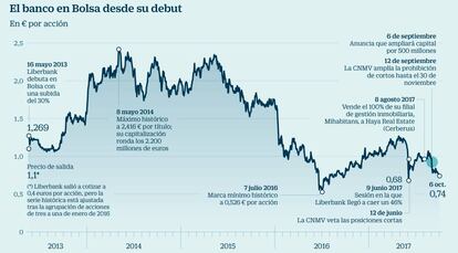 El banco en Bolsa desde su debut
