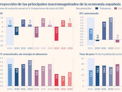 El Banco de España prevé que el PIB caiga al menos un 9% este año y que se pierdan 778.000 empleos