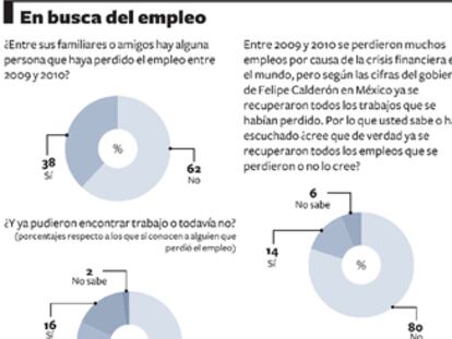 Menos empleo y de peor calidad en México