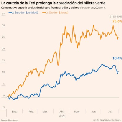 Euro y oro en 2025 Comparativa Gráfico