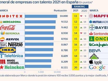 Inditex es la marca más atractiva para captar talento