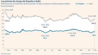 Primas riesgo Gráfico