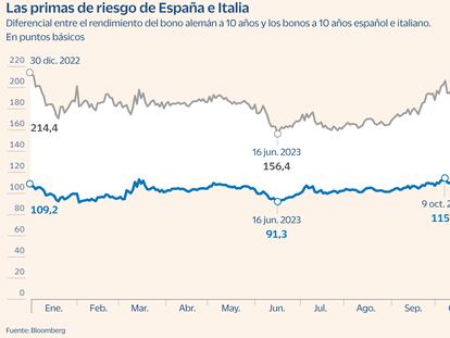 La deuda española gana puntos frente a la italiana entre los compradores de bonos