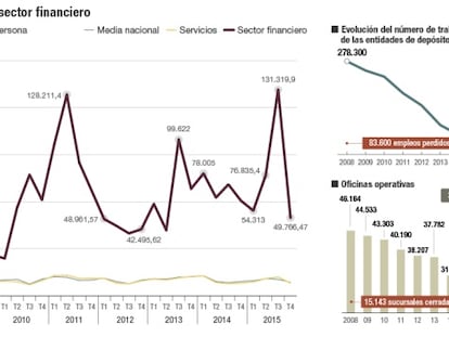 Coste de los despidos en el sector financiero