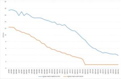 Evolución ingresos minoristas voz móvil y terminación móvil.