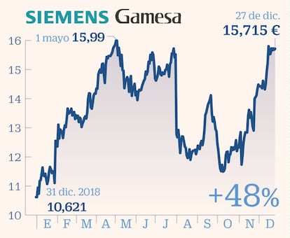 Siemens Gamesa