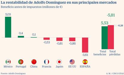 Rentabilidad de Adolfo Dom&iacute;nguez por mercados