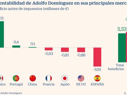 Adolfo Domínguez compensa en México las pérdidas que genera en España