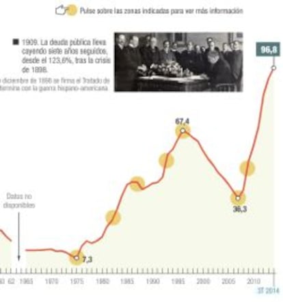 Evolución de la deuda pública española