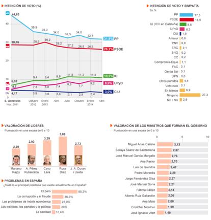 Fuente: Centro de Investigaciones Sociológicas (CIS).