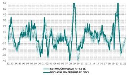 Variación del precio-beneficio los últimos 12 meses por el índice mundial MSCI All Country World frente al modelo de Pictet (%)