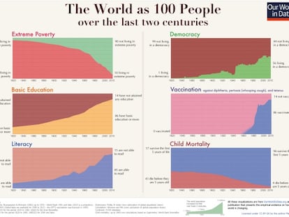 A evolução do mundo nos últimos 200 anos: pobreza extrema, educação básica, alfabetização, democracia, vacinas e mortalidade infantil. Clique para ver a imagem em tamanho completo.