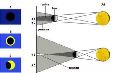 Cuando la Luna está muy próxima a la Tierra (arriba), un observador se puede encontrar en la posición A, en la que está bajo la umbra y observa un eclipse total. Cuando la Luna se encuentra más alejada de la Tierra (abajo), el observador en la posición B está en la antumbra y observa un eclipse anular. Por último, en la la posición C, el observador se encuentra en la penumbra y sólo puede observar un eclipse parcial.