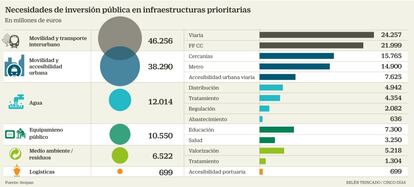 Necesidades inversión pública