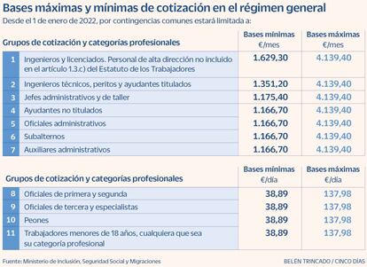 Bases máximas y mínimas de cotización en el régimen general