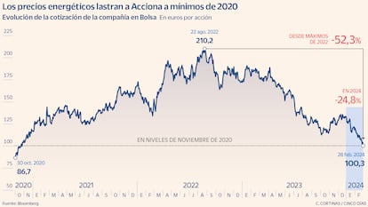 Evolución de Acciona en Bolsa