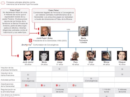 La familia Pujol-Ferrusola