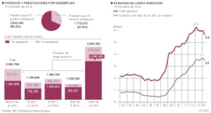 Los desempleados en peor situación