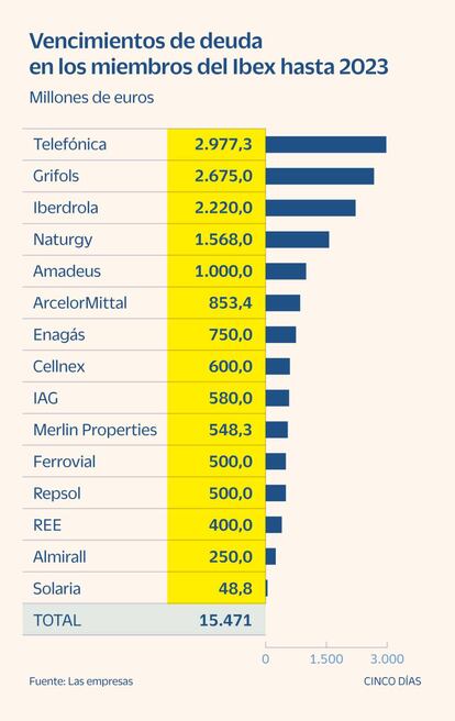 Vencimientos de deuda de las empresas del Ibex 35 hasta 2023