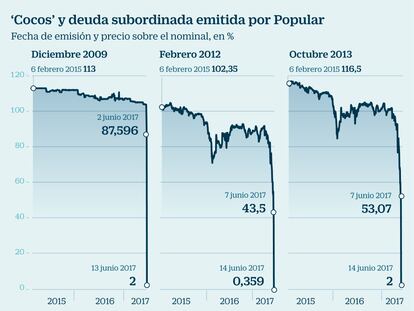 Cocos y deuda del Popular