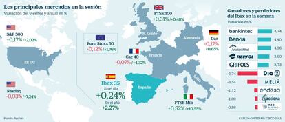 Los principales mercados en la sesi&oacute;n