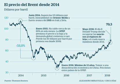 El precio del Brent desde 2014