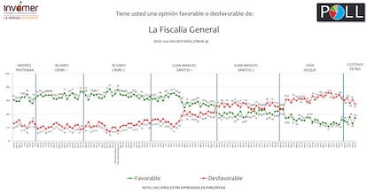 Resultados encuesta Invamer de abril 2023.