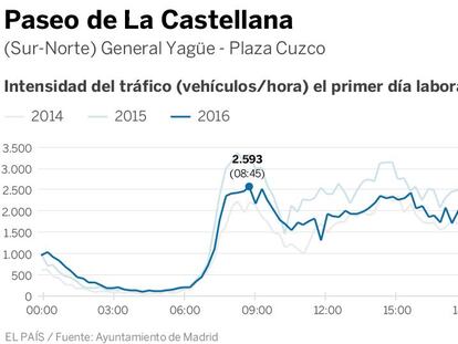 La intensidad del tráfico se mantiene constante en Madrid