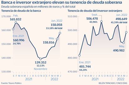 Banca e inversor extranjero elevan su tenencia de deuda soberana