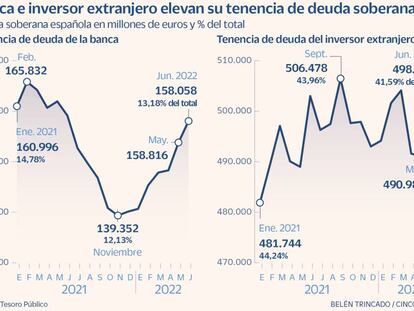 La banca y el inversor extranjero reactivan sus compras de deuda española ante el repliegue del BCE