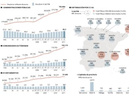 La deuda autonómica se dispara pese al freno impuesto por Hacienda
