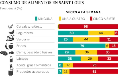 Fuente: Encuesta Nacional de Seguridad Alimentaria del Gobierno de Senegal