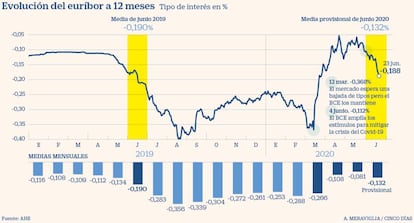 El euríbor hasta junio de 2020