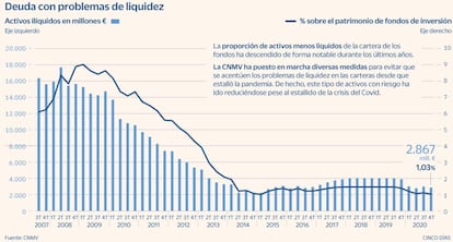 La deuda con problemas de liquidez hasta 2020