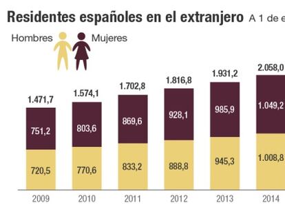 La ‘emigración’ española toca máximos históricos