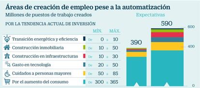 Áreas de creación de empleo pese a la automatización