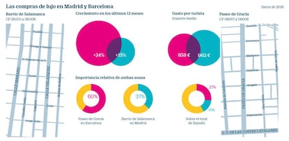 Las compras de lujo en Madrid y Barcelona