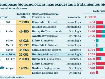 Las empresas biotecnológicas más expuestas a tratamientos biosimilares